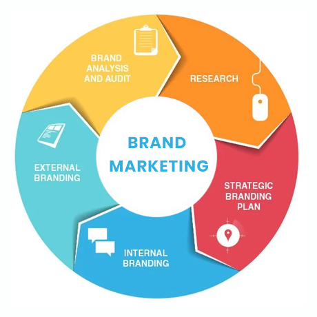 Branding & Identity Marketing