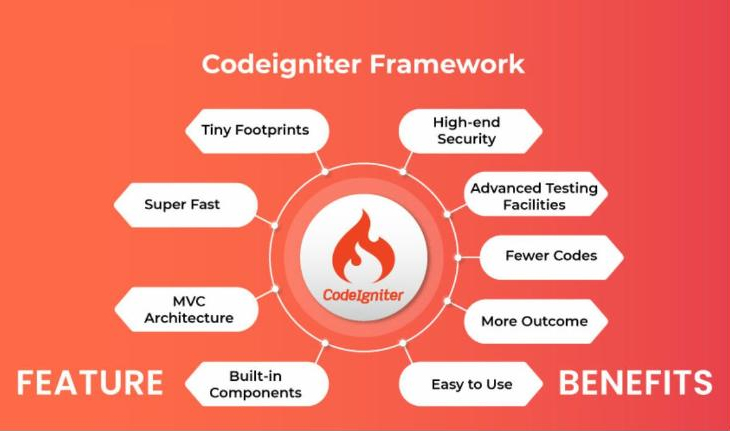 Framework- CodeIgniter
